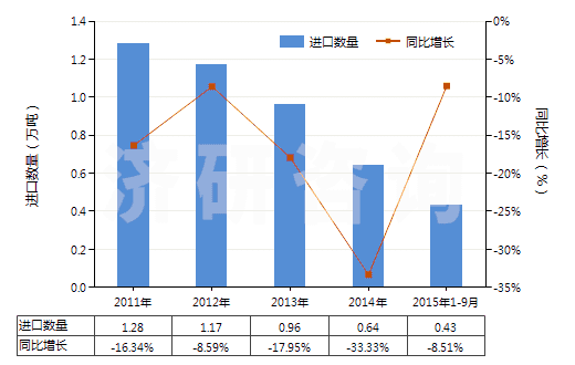 2011-2015年9月中國(guó)其他聚酯板,片,膜,箔及扁條(非泡沫料的,未用其他材料強(qiáng)化,層壓,支撐)(HS39206900)進(jìn)口量及增速統(tǒng)計(jì)